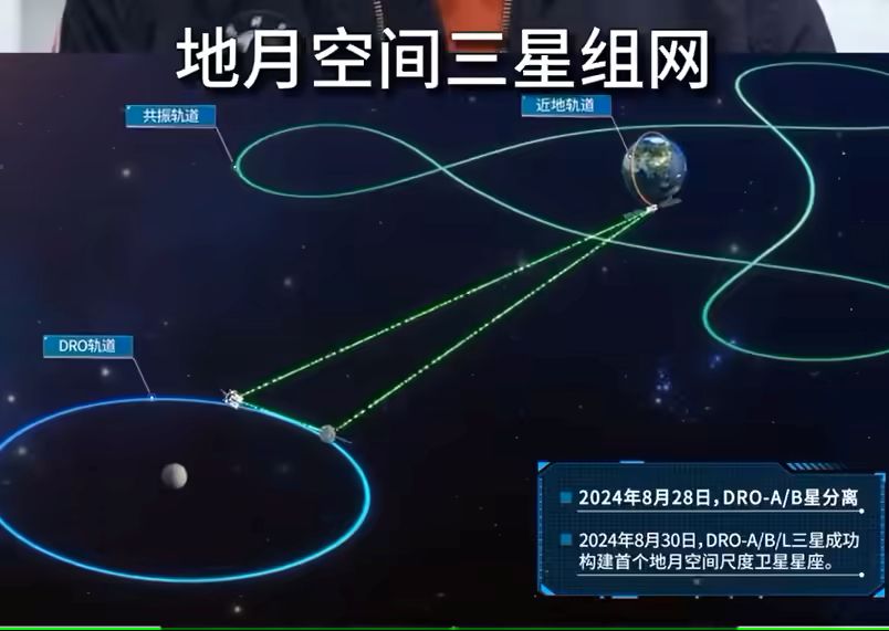 国际首个：我国成功构建地月空间三星星座